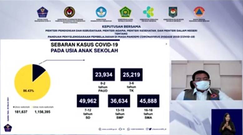 Satgas: Pasien Covid 14 Persen Usia Sekolah, PTM Harus Hati-Hati