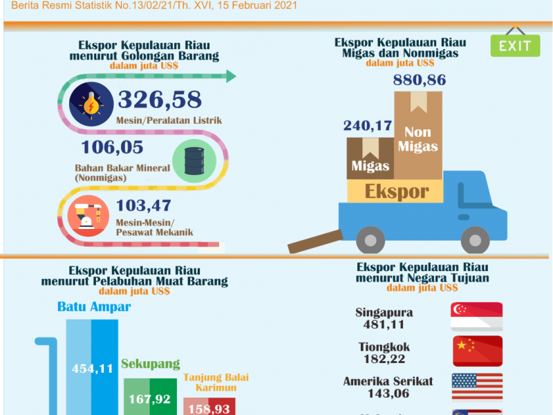 Nilai Ekspor Kepulauan Riau Januari 2021 Turun 3,72 Persen