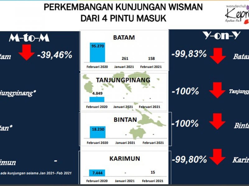 Februari 2021, Kunjungan Wisman ke Kepri Turun 33,72 Persen