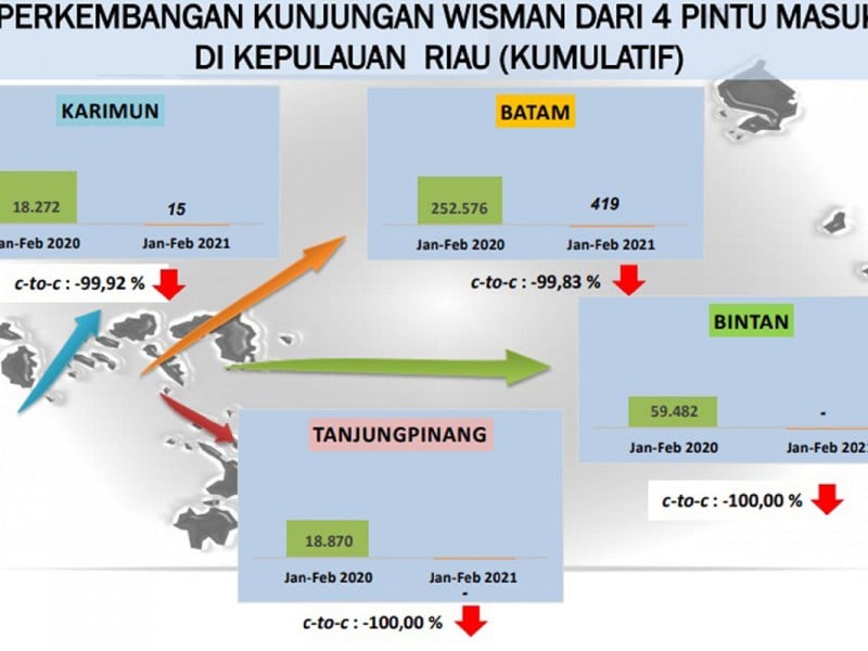 Februari 2021, Kunjungan Wisman ke Kepri Turun 33,72 Persen