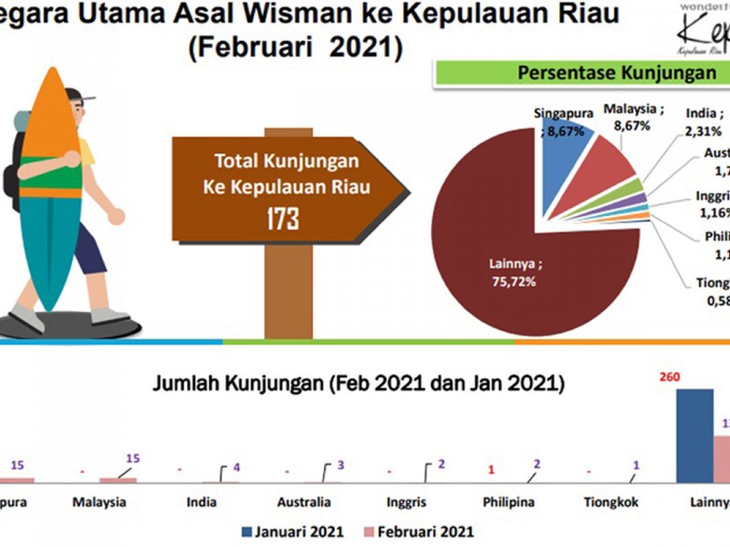 Februari 2021, Kunjungan Wisman ke Kepri Turun 33,72 Persen