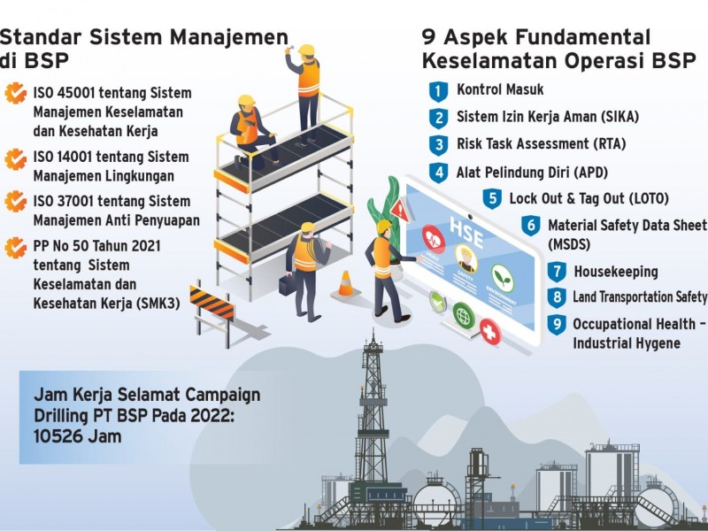 Penerapan Standar HSE BSP, Mulai Hulu Sampai Hilir