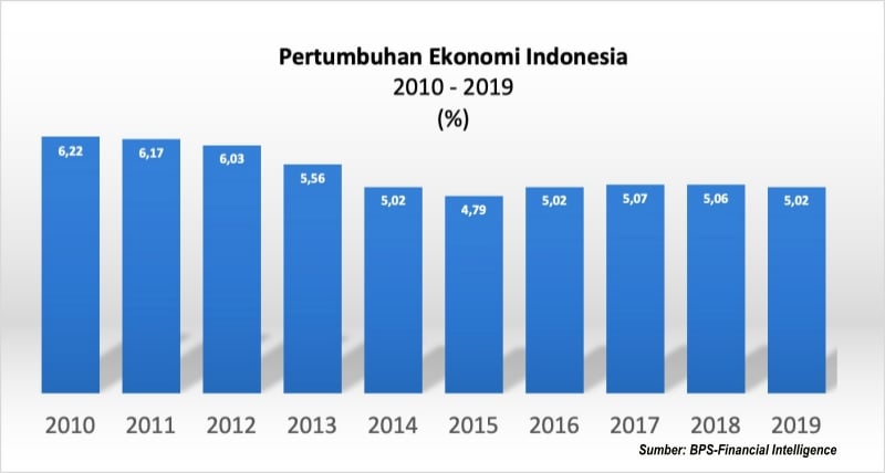 PERTUMBUHAN EKONOMI