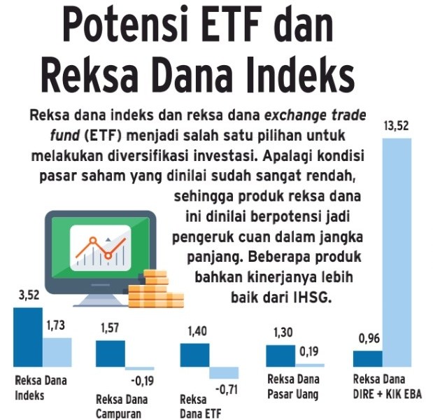 Kinerja Terseret IHSG, Apa Kabar ETF dan Reksa Dana Indeks?