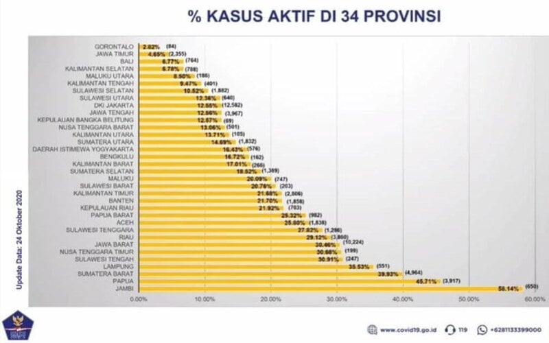 Kasus Aktif Covid-19 di Jatim Terendah Kedua Nasional, Tapi...