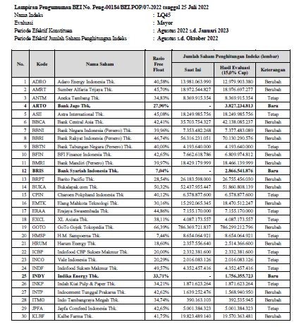 Daftar Saham LQ45 dan IDX30, Berlaku Mulai Agustus 2022