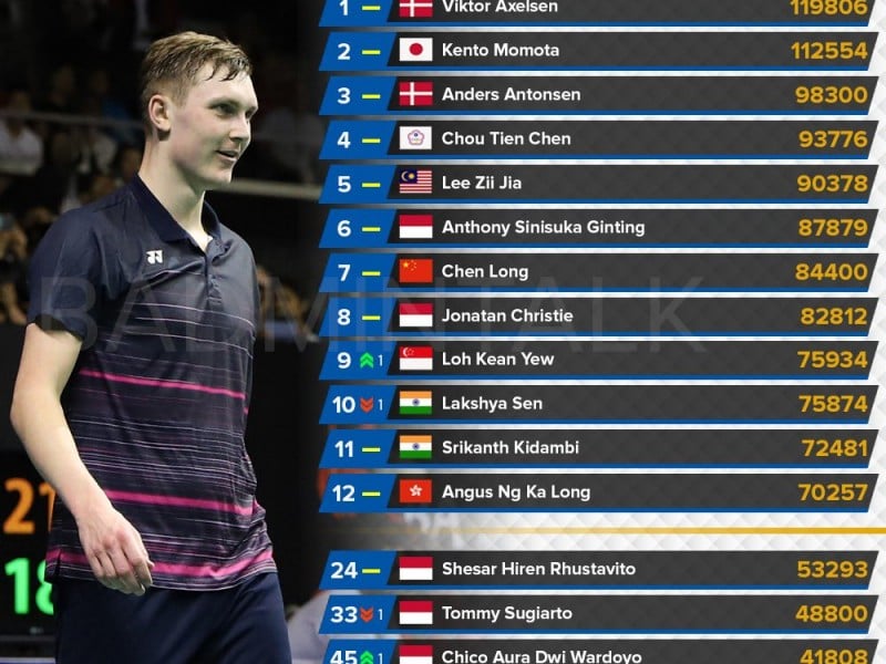 Prediksi Ranking BWF Tunggal Putra setelah Indonesia Masters 2022: Anthony Ginting Peringkat 6