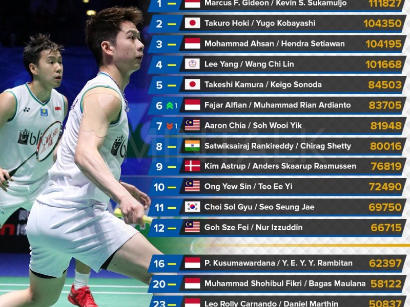 Prediksi Ranking BWF Ganda Putra setelah Indonesia Masters 2022: Fajar/Rian Naik Peringkat