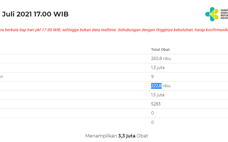 Ini Update Stok Obat Terapi Covid-19 yang Dicari Jokowi