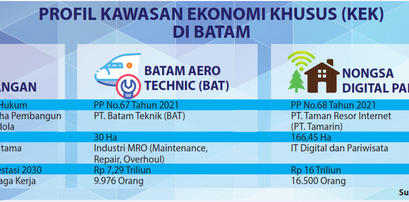 Bangun Infrastruktur Kota, Daya Saing Batam Terjaga