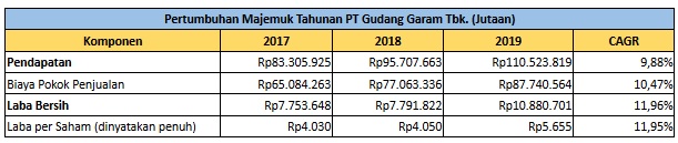 Laba Gudang Garam (GGRM) Membumbung 39,64 Persen