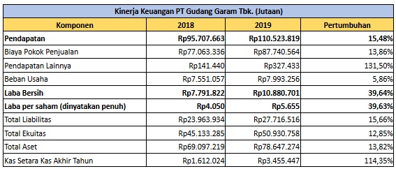 Laba Gudang Garam (GGRM) Membumbung 39,64 Persen