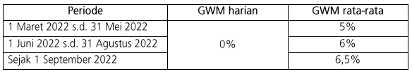 BI Terbitkan Aturan Baru Ketentuan Giro Wajib Minimum. Ini Rinciannya