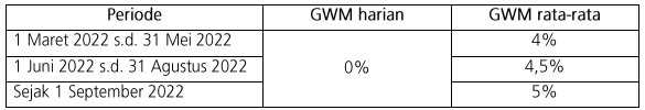 BI Terbitkan Aturan Baru Ketentuan Giro Wajib Minimum. Ini Rinciannya