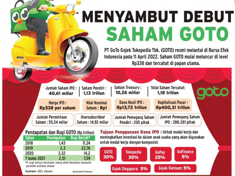 3 Kali Tertunda, Saham Gojek Tokopedia (GOTO) Siap Masuk Bursa Hari Ini