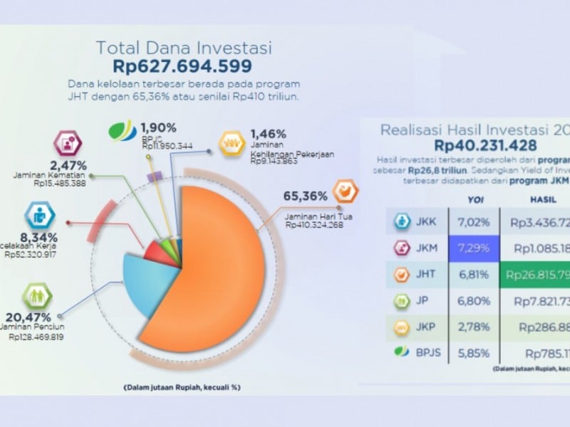 Deklarasi Dana Kelolaan Rp1.000 Triliun BPJS Ketenagakerjaan dan Capaian Peserta