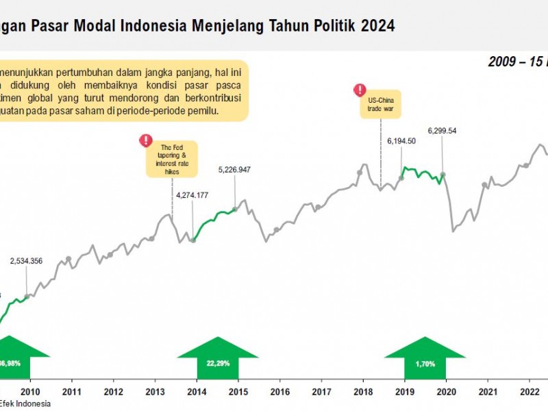 Historis pergerakan IHSG dalam beberapa pemilu terakhir. / dok. BEI