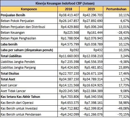 Produsen Indomie (ICBP) Catatkan Pertumbuhan Laba 10 Persen 