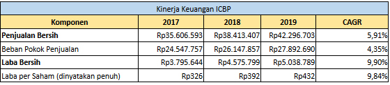 Produsen Indomie (ICBP) Catatkan Pertumbuhan Laba 10 Persen 