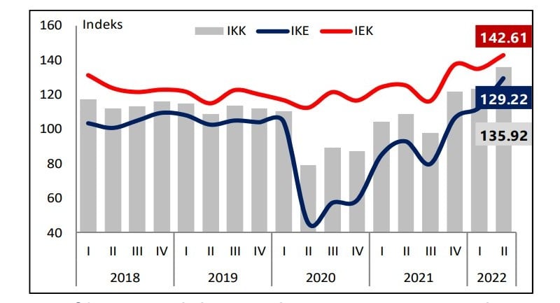 Keyakinan Konsumen Kaltim Tertinggi Dalam 4 Tahun