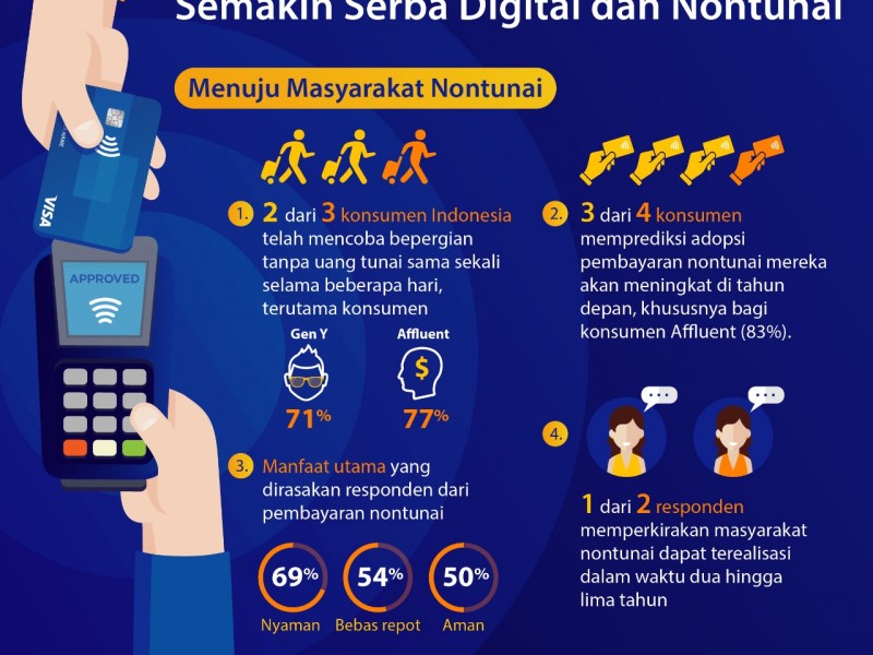 Studi: Gaya Hidup Masyarakat Indonesia Semakin Serba Digital dan Nontunai 