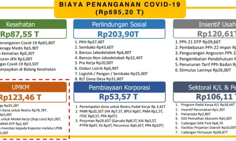 4 Bulan Covid-19 di Indonesia, Anggaran Triliunan Bolak-balik Direvisi