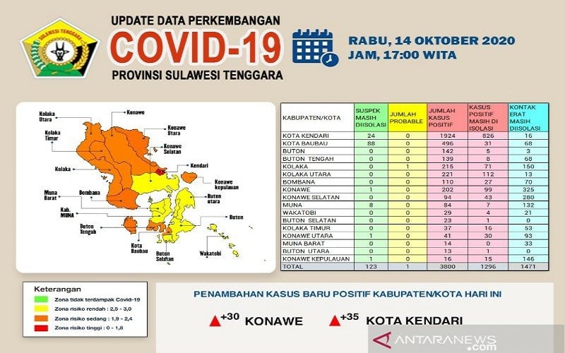 Covid-19 di Sultra Belum Terkendali, 3.800 Pasien Terkonfirmasi Positif