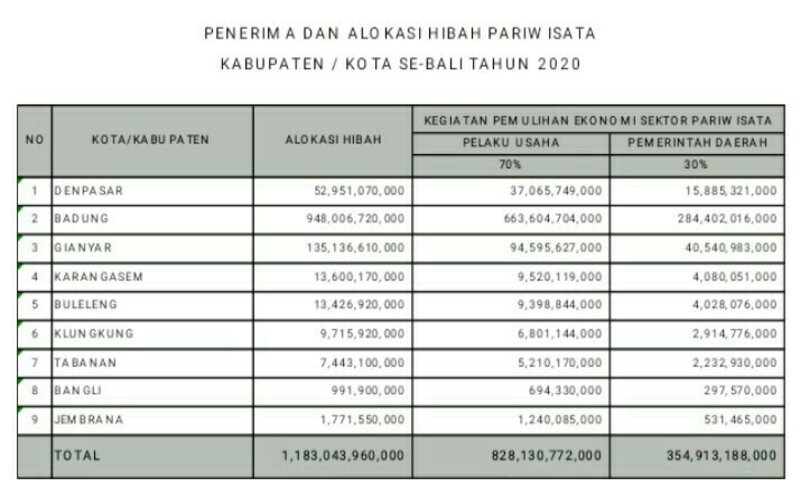 Bali Memohon Lagi Pinjaman Lunak Pariwisata Rp9,5 Triliun