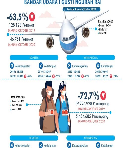 Bandara Ngurah Rai Bali Melayani 92.000 Penumpang saat Libur Panjang