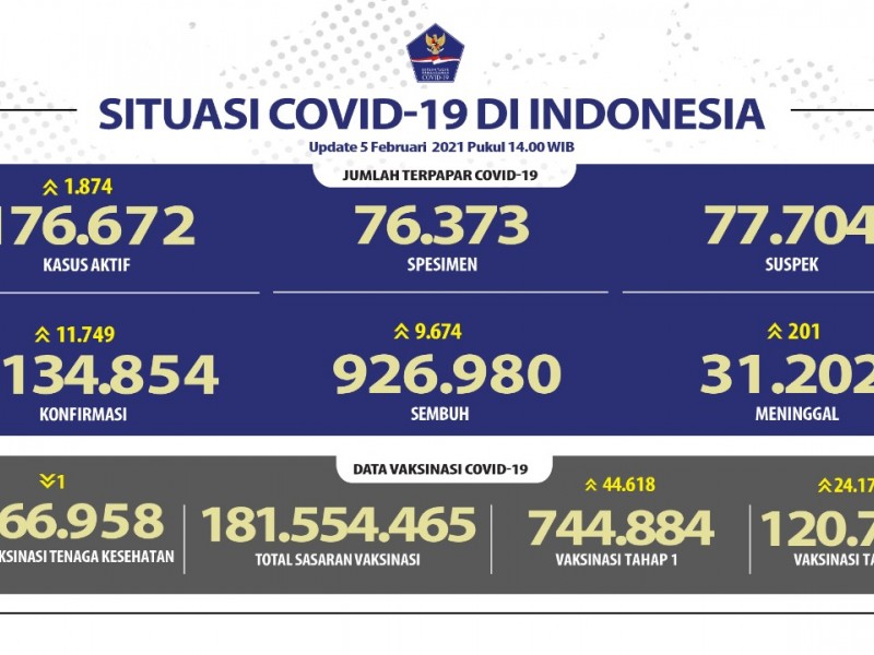 Update Covid-19 5 Februari 2021: Kasus Positif Bertambah 11.749