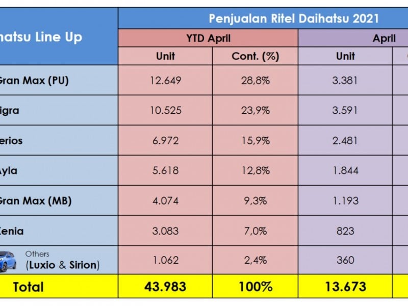 April 2021, Penjualan Ritel Daihatsu Naik 10,6 Persen