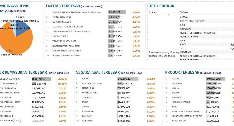 'Bocor' Obat Donasi Penanganan Pandemi