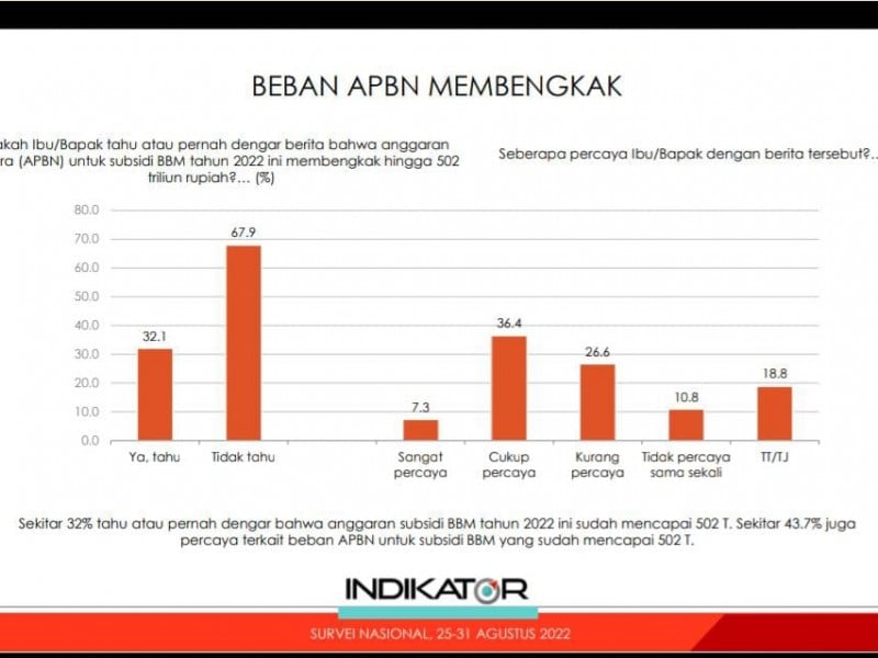 Hasil survei Indikator Politik Indonesia terkait beban APBN membengkak