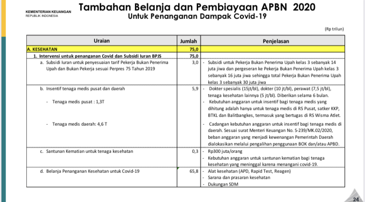 Pemerintah Alokasikan Dana Rp405,1 Triliun untuk Atasi COVID-19, Ini Perinciannya