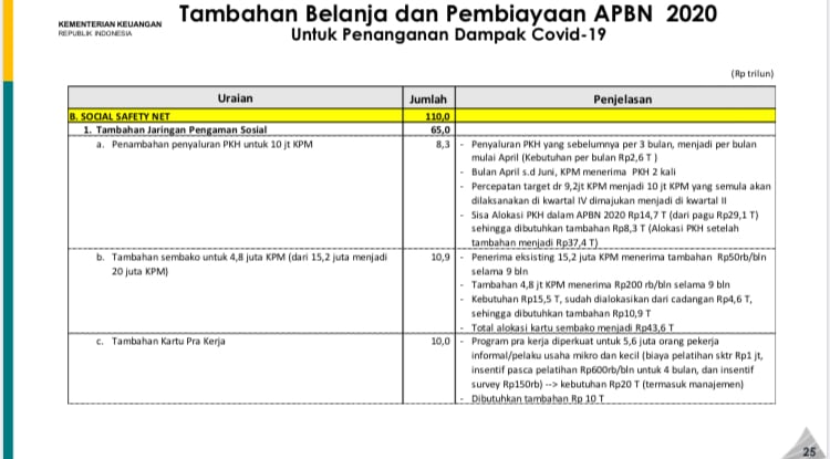 Pemerintah Alokasikan Dana Rp405,1 Triliun untuk Atasi COVID-19, Ini Perinciannya