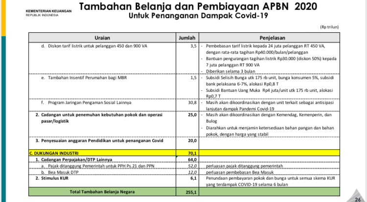 Pemerintah Alokasikan Dana Rp405,1 Triliun untuk Atasi COVID-19, Ini Perinciannya