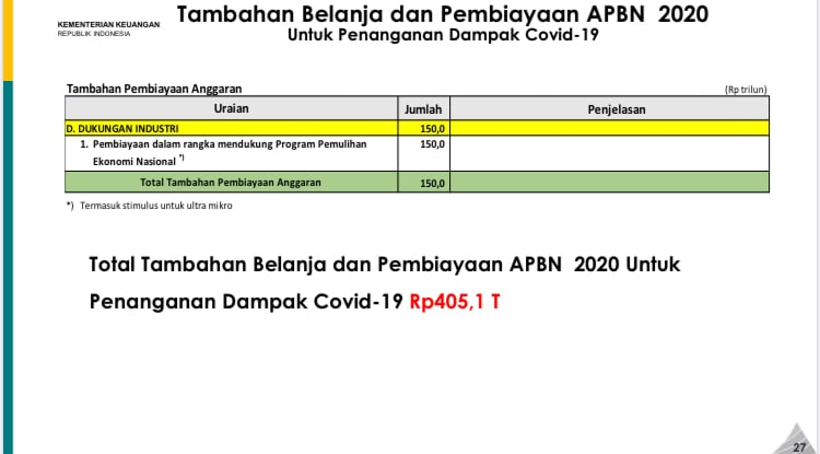 Pemerintah Alokasikan Dana Rp405,1 Triliun untuk Atasi COVID-19, Ini Perinciannya