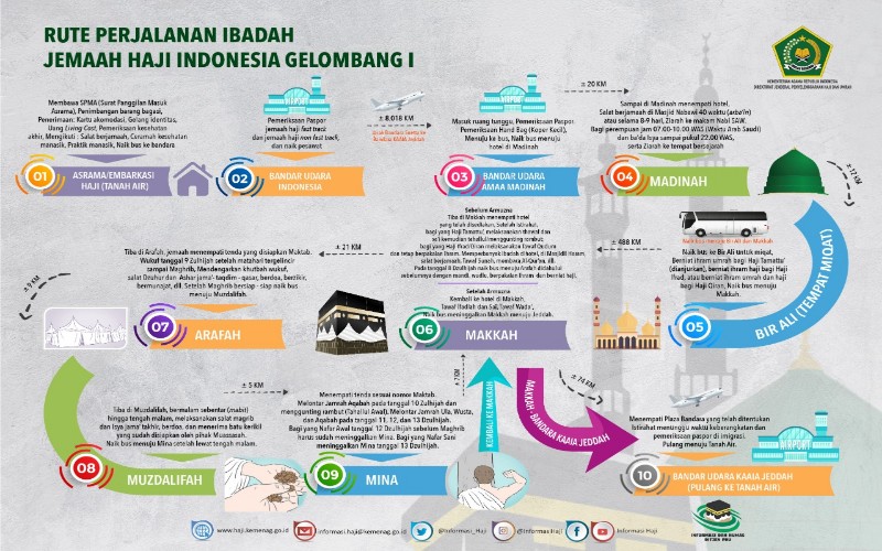 Jika Ibadah Haji Berjalan, Ini Rute Perjalanan Kloter 1 pada 26 Juni 2020