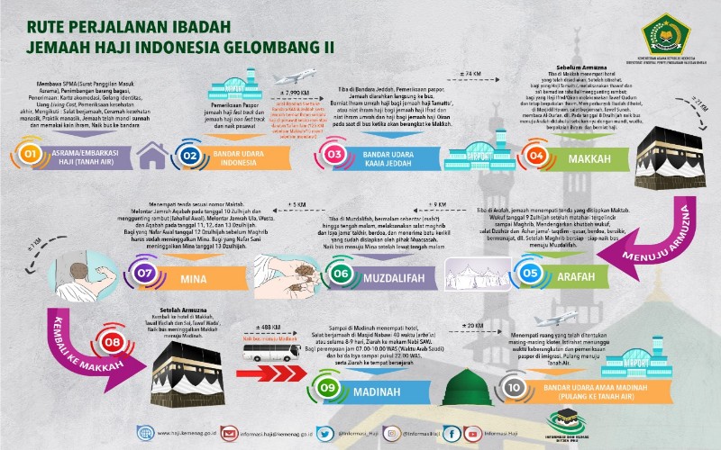 Jika Ibadah Haji Berjalan, Ini Rute Perjalanan Kloter 1 pada 26 Juni 2020