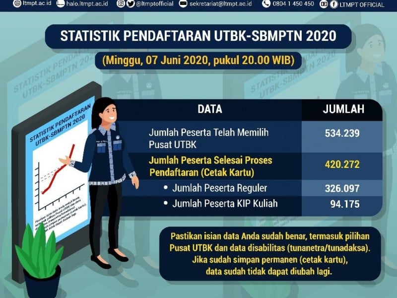 420.272 Calon Mahasiswa Sudah Daftar UTBK dan SBMTPN 2020