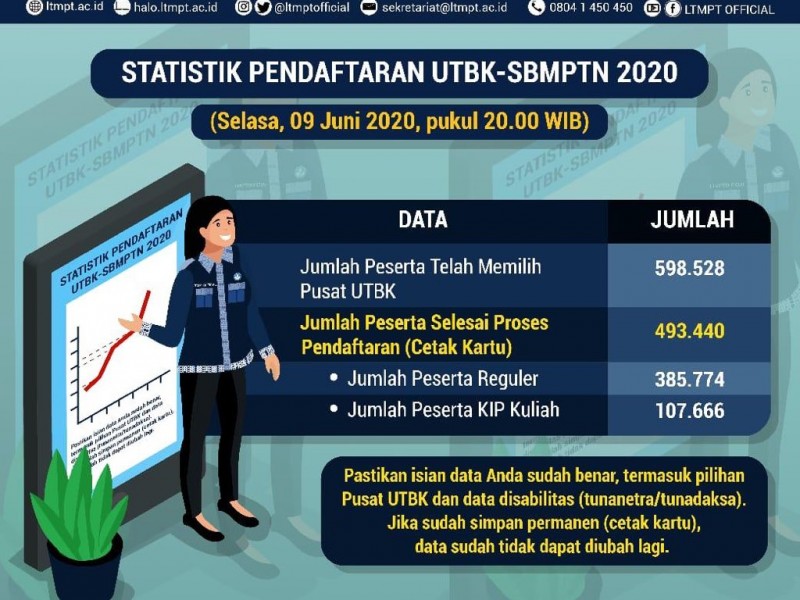 Pendaftar UTBK dan SBMPTN 2020 Nyaris Tembus 500 Ribu