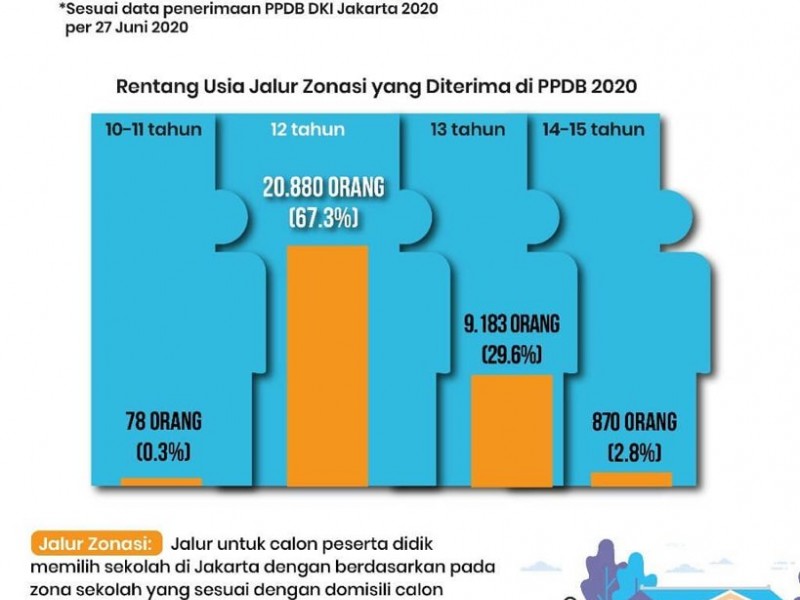 Simak, Pengumuman Hasil PPDB DKI 2020 Jalur Zonasi untuk SMP