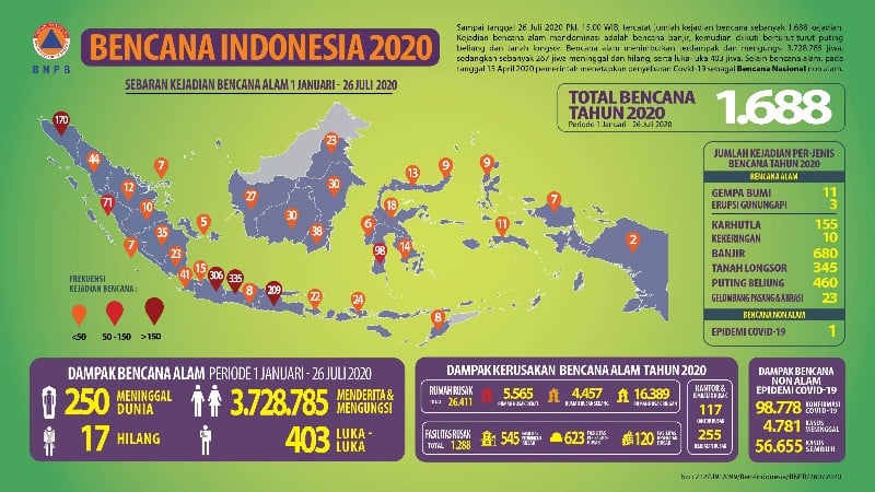 Dalam 7 Bulan Terakhir, 1.688 Bencana Alam Terjadi di Indonesia, 250 Meninggal