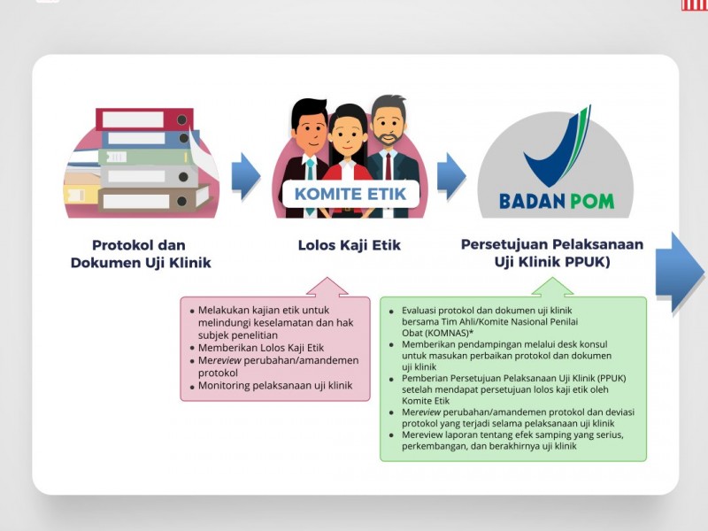 BPOM :  Penemuan Obat Harus Penuhi Syarat dan Tahapan Berikut Ini