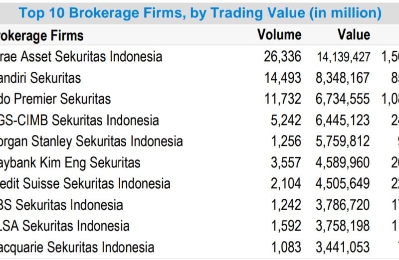 Transaksi Saham Tembus Rp14 Triliun, Mirae Jadi Broker Teraktif