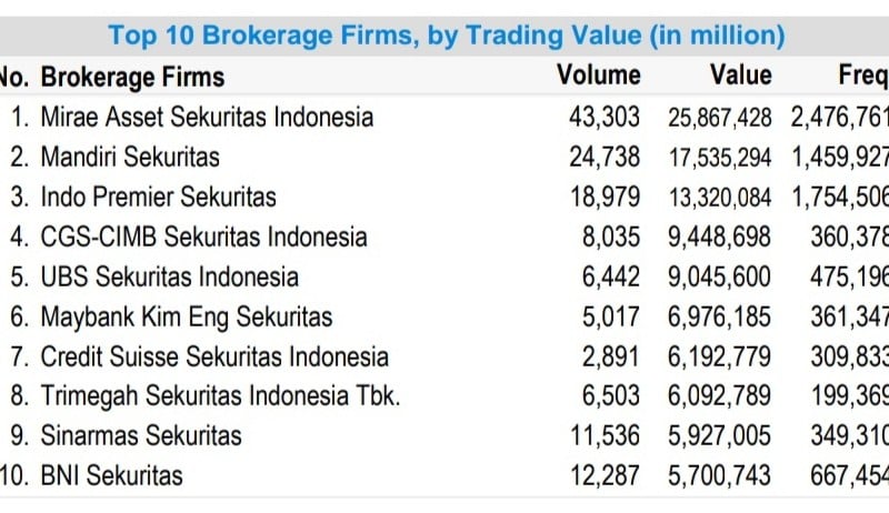 Transaksi Saham Tembus Rp25 Triliun, Mirae Jadi Broker Teraktif