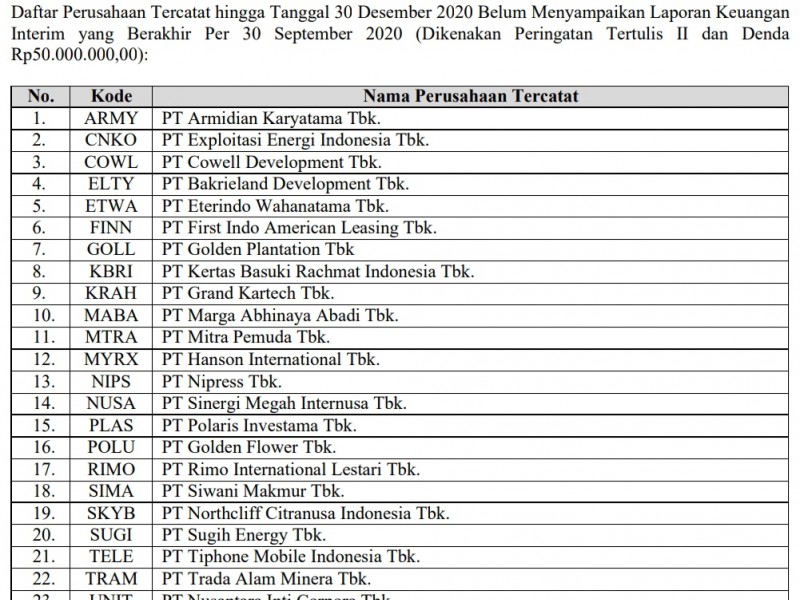 Belum Serahkan Lapkeu, BEI Denda Rp50 Juta ARMY, MYRX, TRAM, dkk