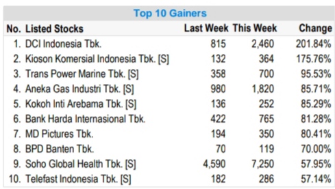 Saham DCII hingga BEKS Catatkan Penguatan Tertinggi pada 11-15 Januari