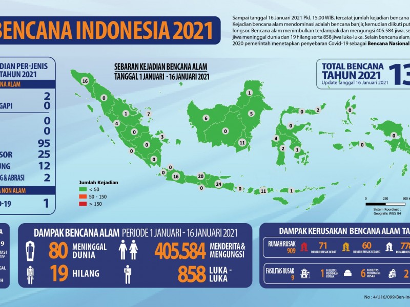 Bencana Alam 2021, Tercatat ada 136 Kejadian di Indonesia