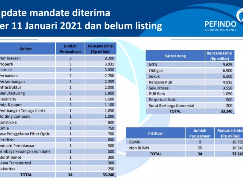 BUMN Diprediksi Makin Getol Terbitkan Surat Utang